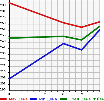 Аукционная статистика: График изменения цены TOYOTA Тойота  CARINA Карина  1999 1500 AT212 TI MY ROAD в зависимости от аукционных оценок