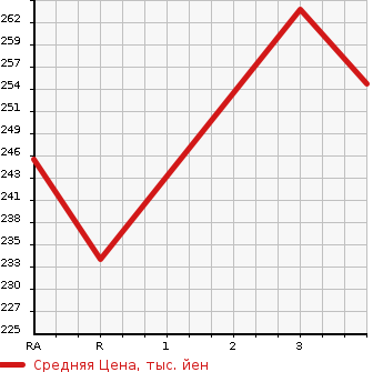 Аукционная статистика: График изменения цены TOYOTA Тойота  CARINA Карина  1997 1500 AT212 Ti в зависимости от аукционных оценок