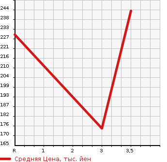 Аукционная статистика: График изменения цены TOYOTA Тойота  CARINA Карина  1997 1800 AT211 SI в зависимости от аукционных оценок