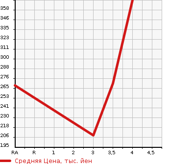 Аукционная статистика: График изменения цены TOYOTA Тойота  CARINA Карина  2001 1800 AT211 SI MY ROAD PREMIUM 21 в зависимости от аукционных оценок