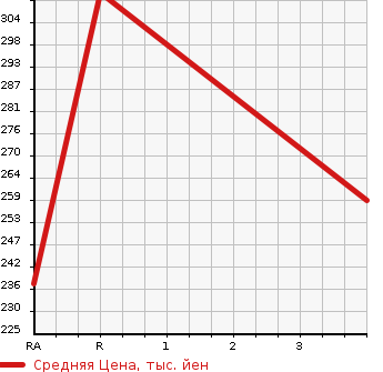 Аукционная статистика: График изменения цены TOYOTA Тойота  CARINA Карина  1998 1800 AT211 Si в зависимости от аукционных оценок