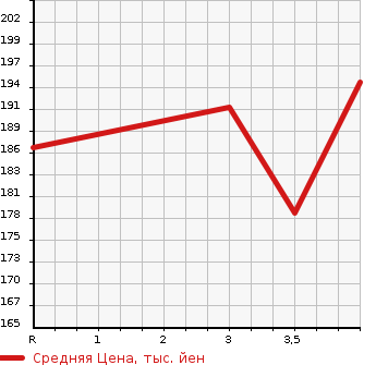 Аукционная статистика: График изменения цены TOYOTA Тойота  CARINA Карина  1993 1800 ST190  в зависимости от аукционных оценок