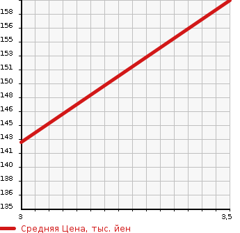 Аукционная статистика: График изменения цены TOYOTA Тойота  CARINA Карина  1999 2000 ST215 Ti 4WD в зависимости от аукционных оценок