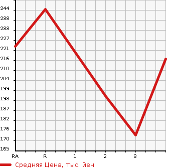 Аукционная статистика: График изменения цены TOYOTA Тойота  CARINA Карина  1995 в зависимости от аукционных оценок