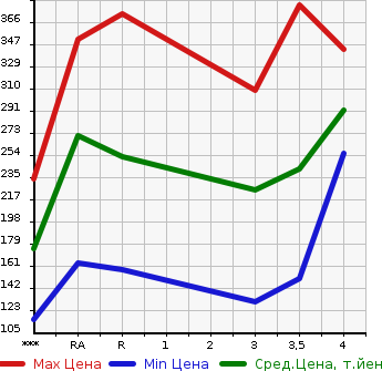 Аукционная статистика: График изменения цены TOYOTA Тойота  CARINA Карина  1999 в зависимости от аукционных оценок