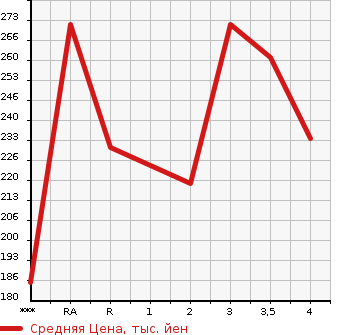 Аукционная статистика: График изменения цены TOYOTA Тойота  CARINA Карина  2000 в зависимости от аукционных оценок