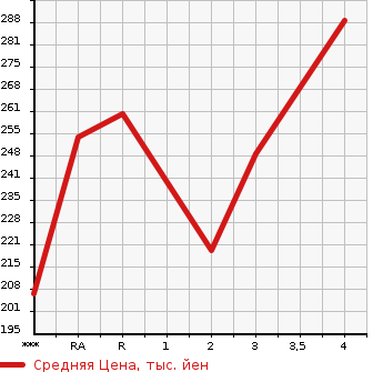 Аукционная статистика: График изменения цены TOYOTA Тойота  CARINA Карина  2001 в зависимости от аукционных оценок