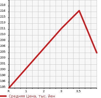 Аукционная статистика: График изменения цены TOYOTA Тойота  CAMRY GRACIA SEDAN Камри Грация Седан  1999 в зависимости от аукционных оценок