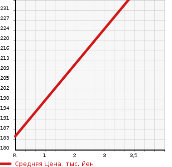 Аукционная статистика: График изменения цены TOYOTA Тойота  CAMRY GRACIA Камри Грация  1997 2200 SXV20 2.2 в зависимости от аукционных оценок