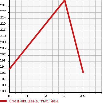 Аукционная статистика: График изменения цены TOYOTA Тойота  CAMRY GRACIA Камри Грация  1997 2200 SXV20W 2.2 в зависимости от аукционных оценок