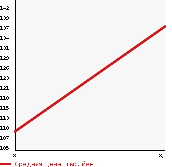 Аукционная статистика: График изменения цены TOYOTA Тойота  CAMRY GRACIA Камри Грация  1998 2500 MCV25W 2.5Four в зависимости от аукционных оценок