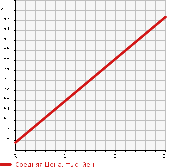Аукционная статистика: График изменения цены TOYOTA Тойота  CAMRY Камри  1995 1800 SV40 LUMIERE в зависимости от аукционных оценок