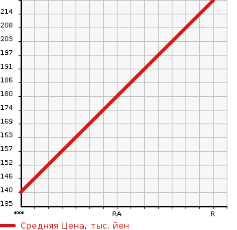 Аукционная статистика: График изменения цены TOYOTA Тойота  CAMRY Камри  1998 1800 SV40 LUMIERE в зависимости от аукционных оценок