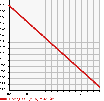 Аукционная статистика: График изменения цены TOYOTA Тойота  CAMRY Камри  2001 2200 SXV20 2.2 V SELECTION в зависимости от аукционных оценок