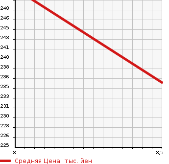 Аукционная статистика: График изменения цены TOYOTA Тойота  CAMRY Камри  2000 2200 SXV20 2.2V SELECTION в зависимости от аукционных оценок