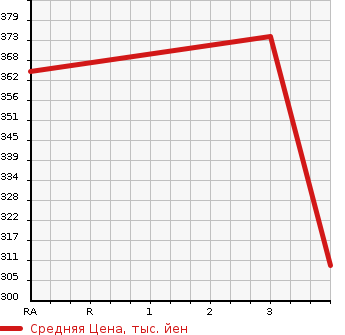 Аукционная статистика: График изменения цены TOYOTA Тойота  CAMRY Камри  2007 2360 ACV40  в зависимости от аукционных оценок