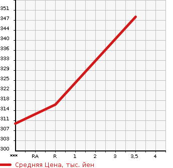 Аукционная статистика: График изменения цены TOYOTA Тойота  CAMRY Камри  2006 2400 ACV40  в зависимости от аукционных оценок
