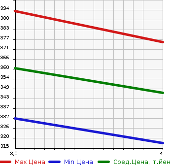 Аукционная статистика: График изменения цены TOYOTA Тойота  CAMRY Камри  2007 2400 ACV40  в зависимости от аукционных оценок