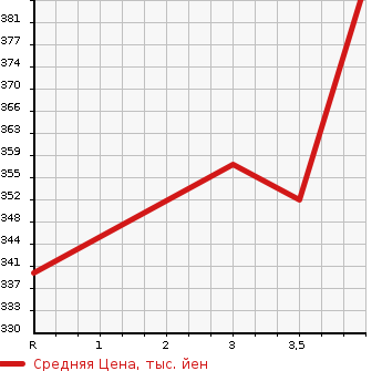 Аукционная статистика: График изменения цены TOYOTA Тойота  CAMRY Камри  2007 2400 ACV40 G DIGNIS EDITION в зависимости от аукционных оценок