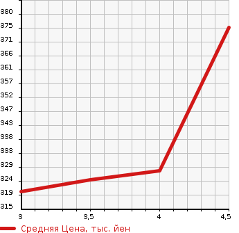 Аукционная статистика: График изменения цены TOYOTA Тойота  CAMRY Камри  2007 2400 ACV40 G LTD EDITION в зависимости от аукционных оценок