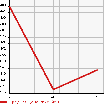 Аукционная статистика: График изменения цены TOYOTA Тойота  CAMRY Камри  2009 2400 ACV40 G LTD EDITION в зависимости от аукционных оценок