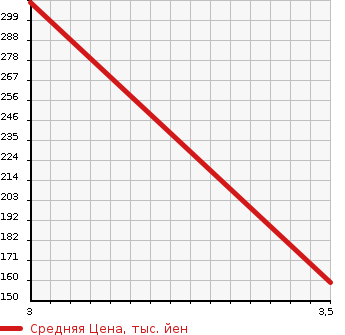 Аукционная статистика: График изменения цены TOYOTA Тойота  CAMRY Камри  2006 2400 ACV45 G FOUR LIMITED ETE4WD в зависимости от аукционных оценок