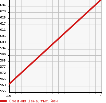Аукционная статистика: График изменения цены TOYOTA Тойота  CAMRY Камри  2011 2490 AVV50 G PACKAGE в зависимости от аукционных оценок