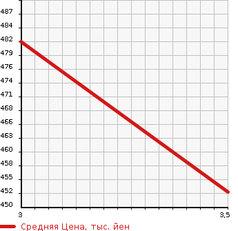 Аукционная статистика: График изменения цены TOYOTA Тойота  CAMRY Камри  2012 2500 AVV50  в зависимости от аукционных оценок