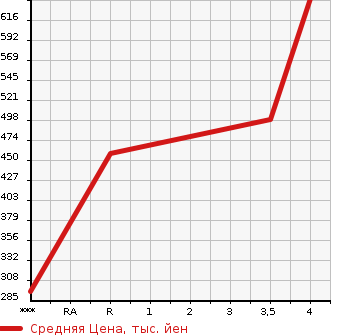 Аукционная статистика: График изменения цены TOYOTA Тойота  CAMRY Камри  2013 2500 AVV50  в зависимости от аукционных оценок
