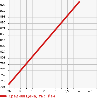 Аукционная статистика: График изменения цены TOYOTA Тойота  CAMRY Камри  2015 2500 AVV50  в зависимости от аукционных оценок