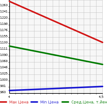 Аукционная статистика: График изменения цены TOYOTA Тойота  CAMRY Камри  2015 2500 AVV50 G PACKAGE PREMIUM BLACK в зависимости от аукционных оценок