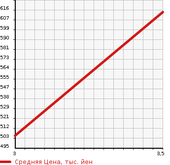 Аукционная статистика: График изменения цены TOYOTA Тойота  CAMRY Камри  2013 2500 AVV50 G-PKG в зависимости от аукционных оценок