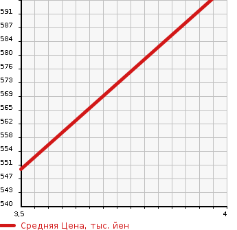 Аукционная статистика: График изменения цены TOYOTA Тойота  CAMRY Камри  2013 2500 AVV50 HV G-PG в зависимости от аукционных оценок