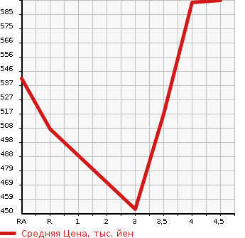 Аукционная статистика: График изменения цены TOYOTA Тойота  CAMRY Камри  2012 2500 AVV50 HYBRID в зависимости от аукционных оценок