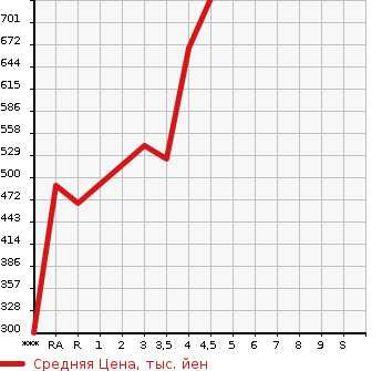 Аукционная статистика: График изменения цены TOYOTA Тойота  CAMRY Камри  2013 2500 AVV50 HYBRID в зависимости от аукционных оценок