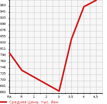 Аукционная статистика: График изменения цены TOYOTA Тойота  CAMRY Камри  2015 2500 AVV50 HYBRID в зависимости от аукционных оценок