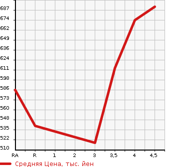 Аукционная статистика: График изменения цены TOYOTA Тойота  CAMRY Камри  2012 2500 AVV50 HYBRID LEATHER PACKAGE в зависимости от аукционных оценок