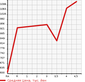 Аукционная статистика: График изменения цены TOYOTA Тойота  CAMRY Камри  2014 2500 AVV50 HYBRID LEATHER PACKAGE в зависимости от аукционных оценок