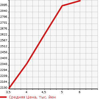 Аукционная статистика: График изменения цены TOYOTA Тойота  CAMRY Камри  2022 2500 AXVH70 G в зависимости от аукционных оценок