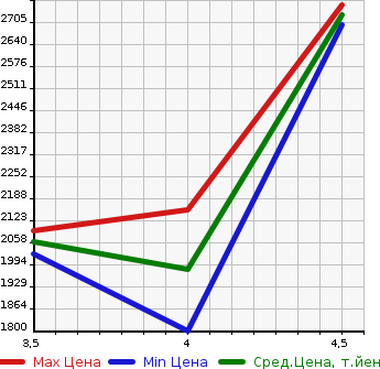 Аукционная статистика: График изменения цены TOYOTA Тойота  CAMRY Камри  2020 2500 AXVH70 G LEATHER PACKAGE в зависимости от аукционных оценок