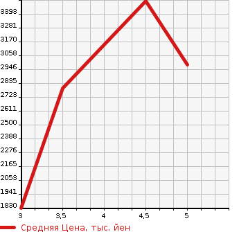 Аукционная статистика: График изменения цены TOYOTA Тойота  CAMRY Камри  2023 2500 AXVH70 WS в зависимости от аукционных оценок