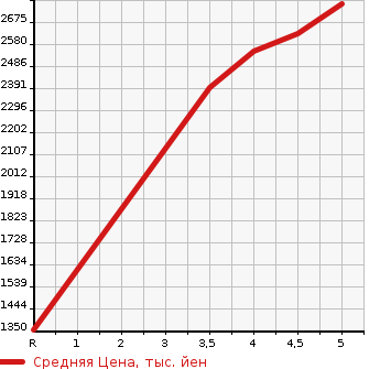Аукционная статистика: График изменения цены TOYOTA Тойота  CAMRY Камри  2020 2500 AXVH70 WS BLACK EDITION в зависимости от аукционных оценок