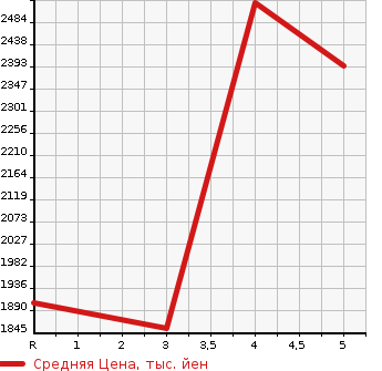 Аукционная статистика: График изменения цены TOYOTA Тойота  CAMRY Камри  2022 2500 AXVH70 WS LEATHER PACKAGE в зависимости от аукционных оценок
