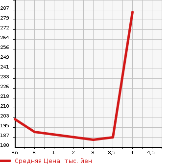Аукционная статистика: График изменения цены TOYOTA Тойота  CAMRY Камри  1997 в зависимости от аукционных оценок