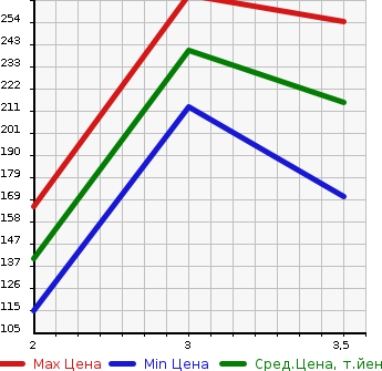 Аукционная статистика: График изменения цены TOYOTA Тойота  CAMRY Камри  1999 в зависимости от аукционных оценок