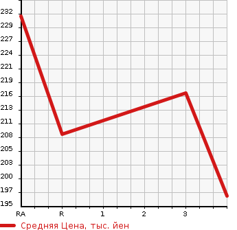 Аукционная статистика: График изменения цены TOYOTA Тойота  CAMRY Камри  2000 в зависимости от аукционных оценок