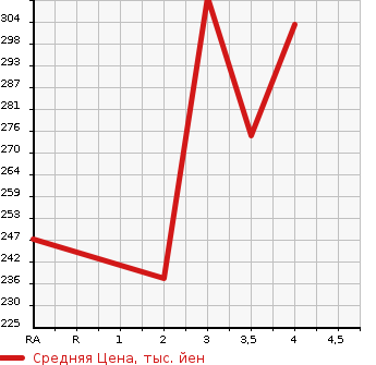 Аукционная статистика: График изменения цены TOYOTA Тойота  CAMRY Камри  2002 в зависимости от аукционных оценок