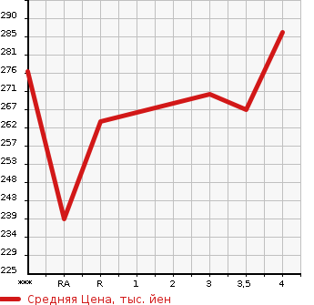 Аукционная статистика: График изменения цены TOYOTA Тойота  CAMRY Камри  2003 в зависимости от аукционных оценок