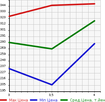 Аукционная статистика: График изменения цены TOYOTA Тойота  CAMRY Камри  2004 в зависимости от аукционных оценок