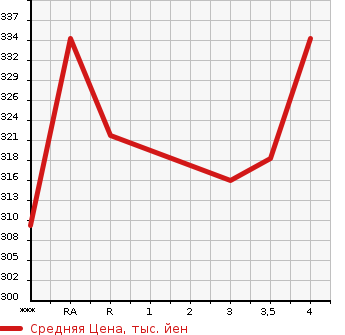 Аукционная статистика: График изменения цены TOYOTA Тойота  CAMRY Камри  2006 в зависимости от аукционных оценок